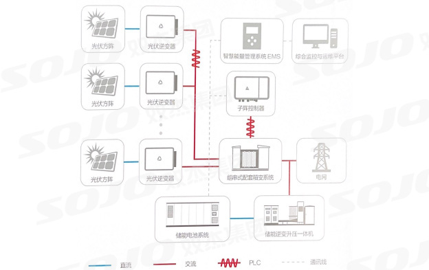 光儲(chǔ)系統(tǒng)交流耦合應(yīng)用
